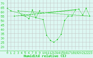 Courbe de l'humidit relative pour Davos (Sw)