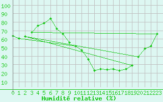 Courbe de l'humidit relative pour Ponferrada