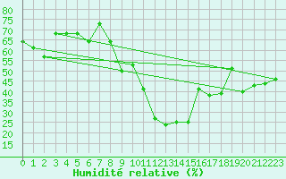 Courbe de l'humidit relative pour Deuselbach