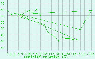 Courbe de l'humidit relative pour Saint-Clment-de-Rivire (34)