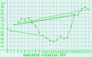 Courbe de l'humidit relative pour Diepholz