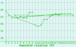 Courbe de l'humidit relative pour Puissalicon (34)