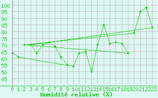 Courbe de l'humidit relative pour Oppdal-Bjorke