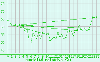 Courbe de l'humidit relative pour Guernesey (UK)