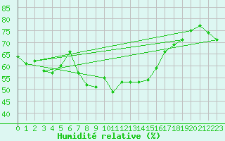Courbe de l'humidit relative pour Grand Saint Bernard (Sw)