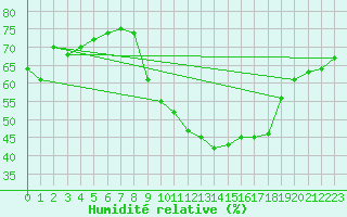Courbe de l'humidit relative pour Sallanches (74)