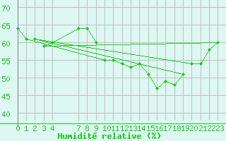 Courbe de l'humidit relative pour Perpignan Moulin  Vent (66)