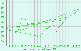 Courbe de l'humidit relative pour Norderney