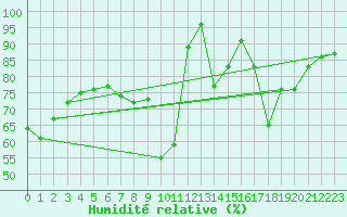 Courbe de l'humidit relative pour Florennes (Be)