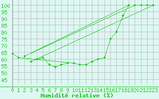 Courbe de l'humidit relative pour Torino / Bric Della Croce