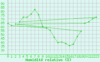 Courbe de l'humidit relative pour Thoiras (30)