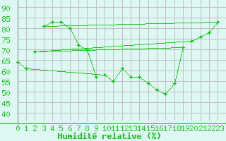 Courbe de l'humidit relative pour Tulln