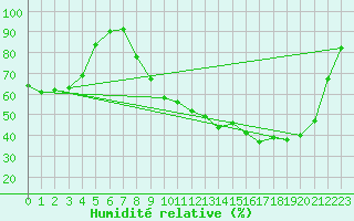 Courbe de l'humidit relative pour Nevers (58)