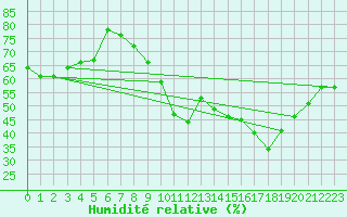 Courbe de l'humidit relative pour Millau - Soulobres (12)