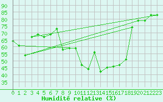 Courbe de l'humidit relative pour Gibraltar (UK)