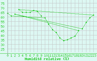 Courbe de l'humidit relative pour Aniane (34)