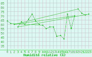 Courbe de l'humidit relative pour Plussin (42)