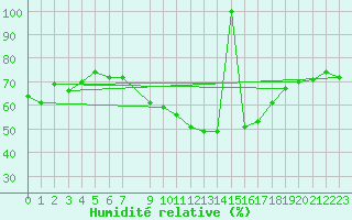 Courbe de l'humidit relative pour Lisbonne (Po)
