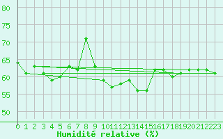 Courbe de l'humidit relative pour Saint-Etienne (42)