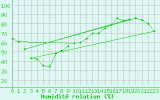 Courbe de l'humidit relative pour Kofu
