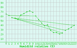 Courbe de l'humidit relative pour Rochegude (26)