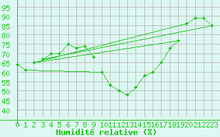Courbe de l'humidit relative pour Valencia de Alcantara