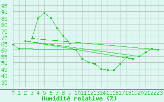 Courbe de l'humidit relative pour Leibstadt