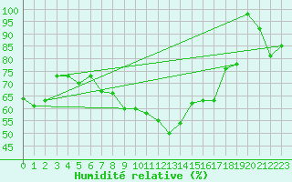 Courbe de l'humidit relative pour Chasseral (Sw)