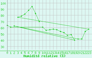 Courbe de l'humidit relative pour Ernage (Be)