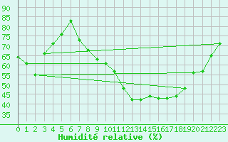 Courbe de l'humidit relative pour List / Sylt
