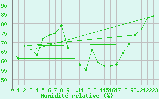 Courbe de l'humidit relative pour Cap Ferret (33)