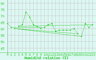 Courbe de l'humidit relative pour Baruth