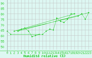 Courbe de l'humidit relative pour Vindebaek Kyst