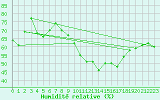 Courbe de l'humidit relative pour Malbosc (07)