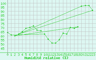 Courbe de l'humidit relative pour Abed