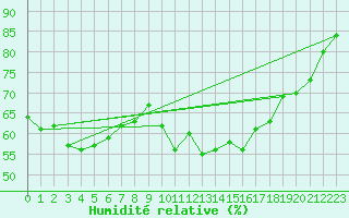 Courbe de l'humidit relative pour Lignerolles (03)