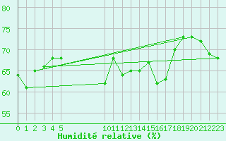 Courbe de l'humidit relative pour Vias (34)