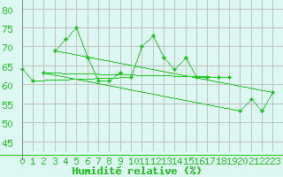 Courbe de l'humidit relative pour la bouée 63120