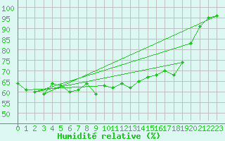 Courbe de l'humidit relative pour Fair Isle