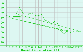 Courbe de l'humidit relative pour Piz Martegnas
