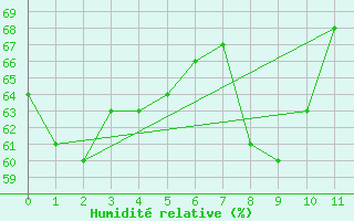 Courbe de l'humidit relative pour Murotomisaki