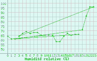 Courbe de l'humidit relative pour Moldova Veche