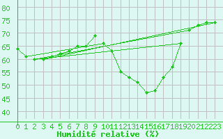 Courbe de l'humidit relative pour Torino / Bric Della Croce