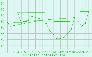 Courbe de l'humidit relative pour Perpignan Moulin  Vent (66)