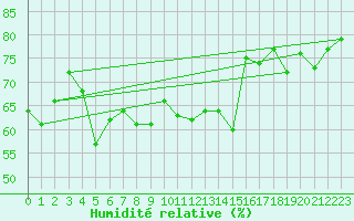 Courbe de l'humidit relative pour Iskenderun