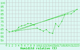Courbe de l'humidit relative pour La Rochelle - Aerodrome (17)
