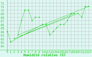 Courbe de l'humidit relative pour Papa Repuloter