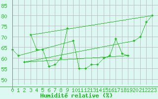 Courbe de l'humidit relative pour Aultbea