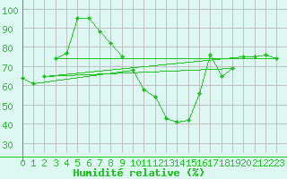Courbe de l'humidit relative pour Wernigerode