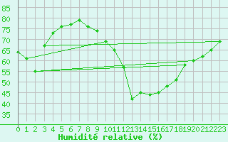 Courbe de l'humidit relative pour Montlimar (26)